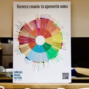 Колесо смаків та ароматів кави 42 см х 30 см